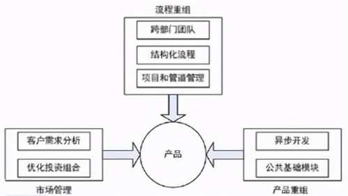 IPD產(chǎn)品開發(fā)在運動項目經(jīng)營中的項目管理實踐